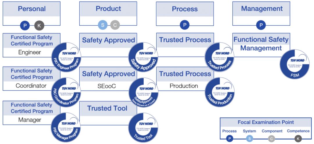 汽車行業軟件開發的三大認證 ISO 26262功能安全、ASPICE流程標準與TISAX信息安全
